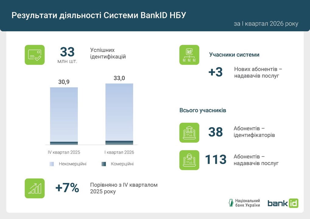Українці здійснили 33 млн електронних ідентифікацій через BankID НБУ