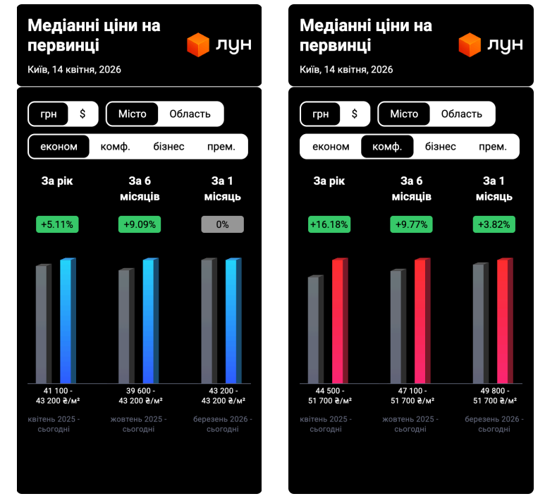 Середня вартість квадратного метра первинки в Києві зростає: найактивніше — …