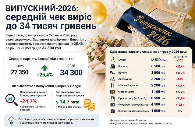Випускний-2026: середній чек зріс до 34 тисяч гривень