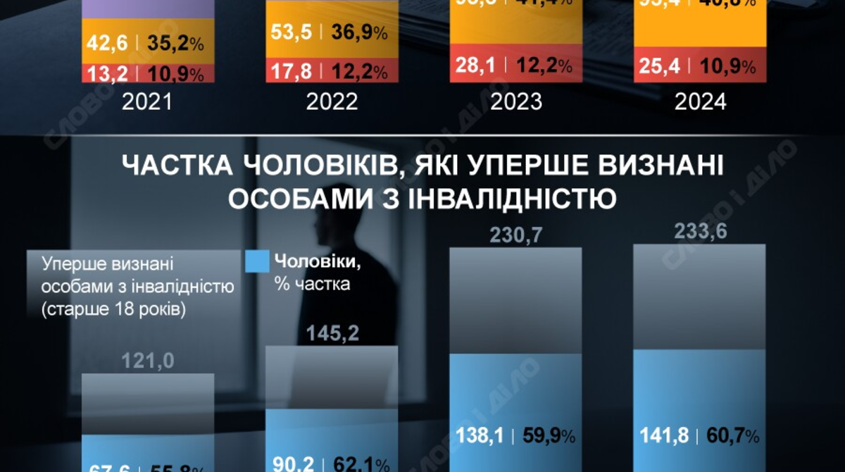 Скільки людей набули інвалідності протягом повномасштабної війни — інфографіка