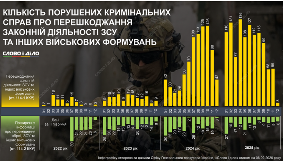 Скільки справ відкрили за перешкоджання роботі ЗСУ за роки великої …