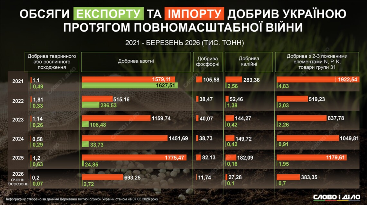 Скільки і яких добрив Україна купила і продала протягом повномасштабної …