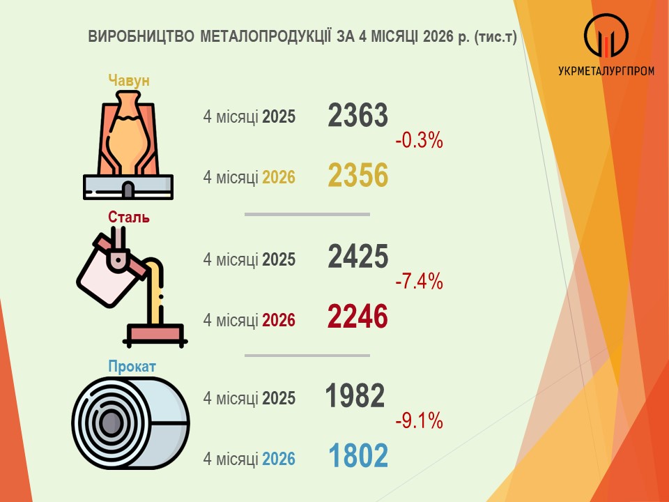 Україна за 4 місяці скоротила виробництво сталі на 7,4%