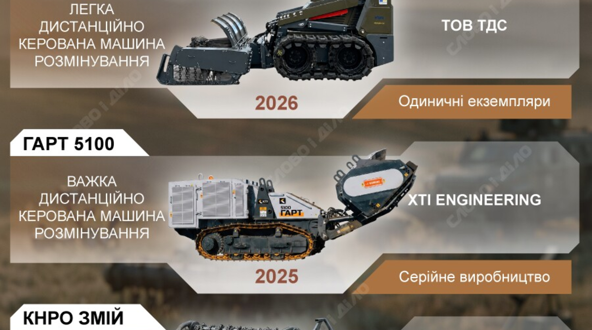 Українські інновації у галузі розмінування: п’ять головних розробок — інфографіка