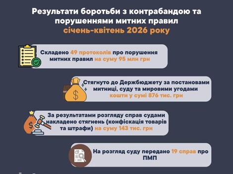 У Дніпрі митниця виявила порушень майже на 100 млн грн