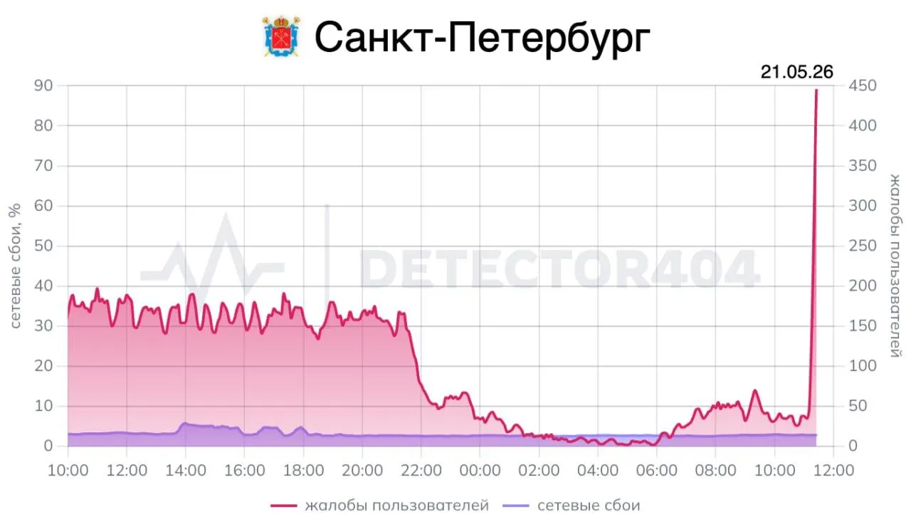 У Санкт-Петербурзі третій день поспіль вимикають мобільний інтернет