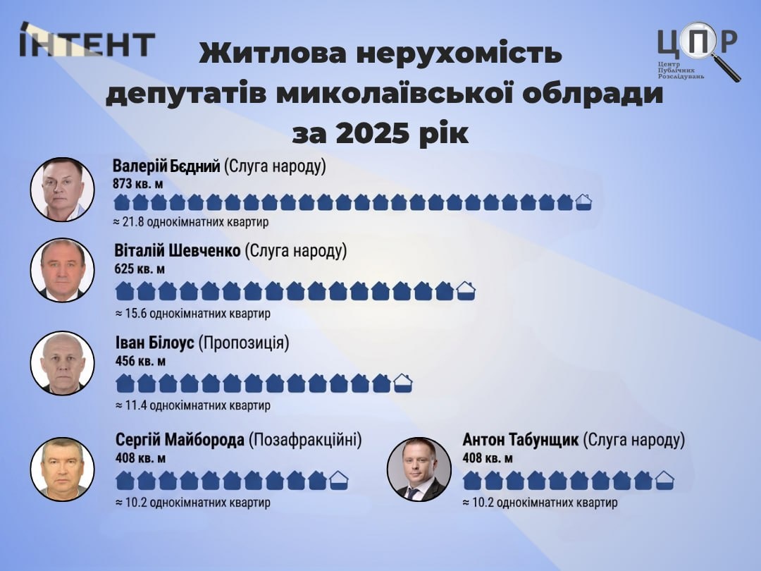 Стало відомо, хто з депутатів Миколаївщини має найбільше нерухомості