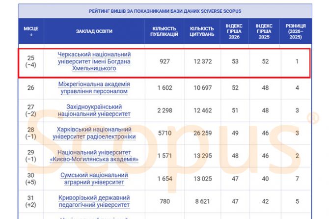 ЧНУ — у топ-25 університетів України за рейтингом Scopus