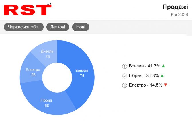 Черкащина обирає гібриди: електрокари та дизелі відступають