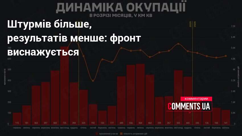 Штурмів більше, результатів менше: фронт виснажується