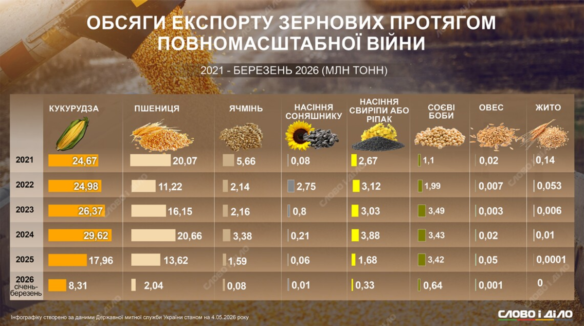Як змінився експорт зернових після початку великої війни — інфографіка