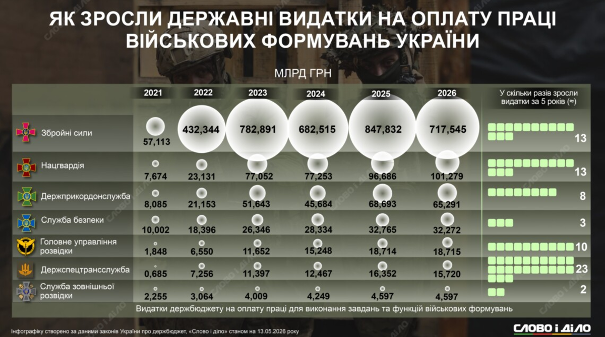 Як зросли видатки на зарплати військовим за час повномасштабного вторгнення …
