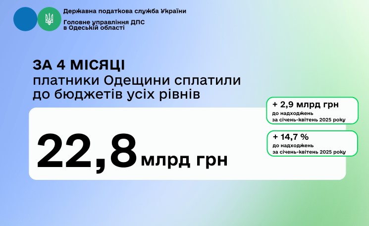 Платники Одещини перерахували 22,8 млрд грн податків за чотири місяці …