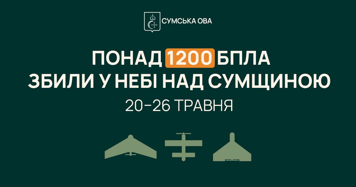 У небі над Сумщиною за тиждень сили ППО знешкодили понад …