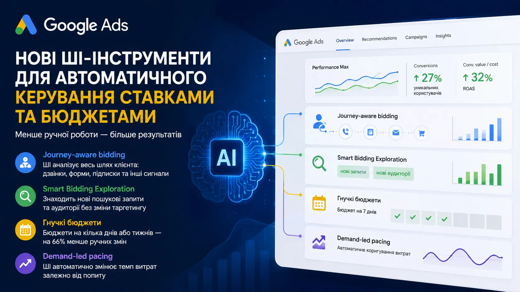 Google автоматизує рекламу ще сильніше: що відомо про нові функції …
