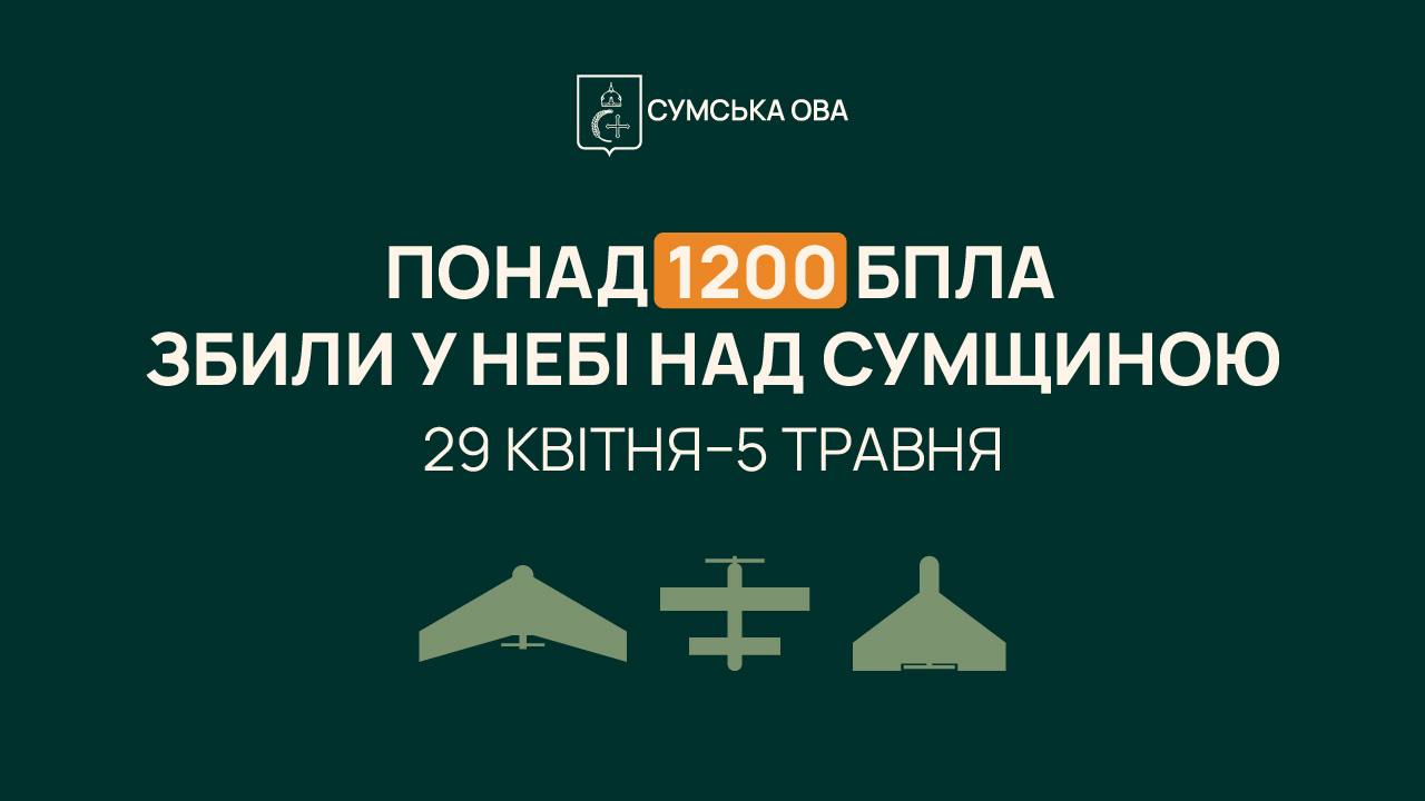Сили оборони знешкодили понад 1200 ворожих безпілотників над Сумщиною