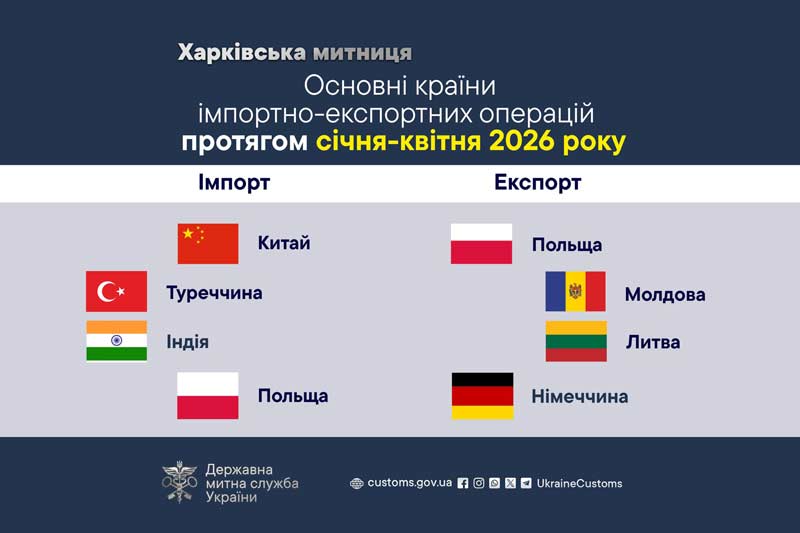 За 4 місяці 2026 року товарообіг через Харківську митницю перевищив …