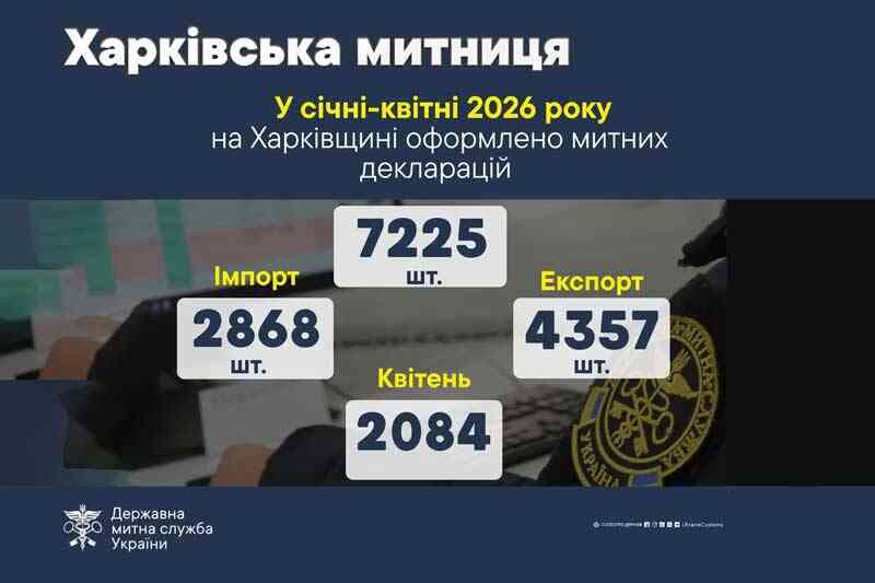 За 4 місяці 2026 року харківські митники оформили понад 7 …
